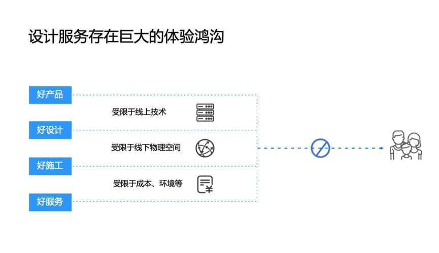 家装行业如何突破用户体验鸿沟