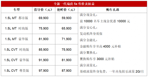 抢鲜价5.99万元起 全新一代瑞虎5x超值上市