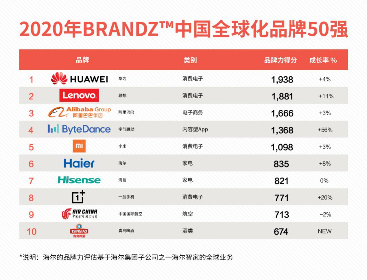 谷歌联合凯度发布2020年中国全球化品牌50强：海