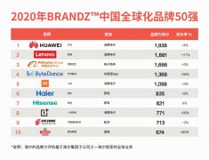 谷歌联合凯度发布2020年中国全球化品牌50强：海