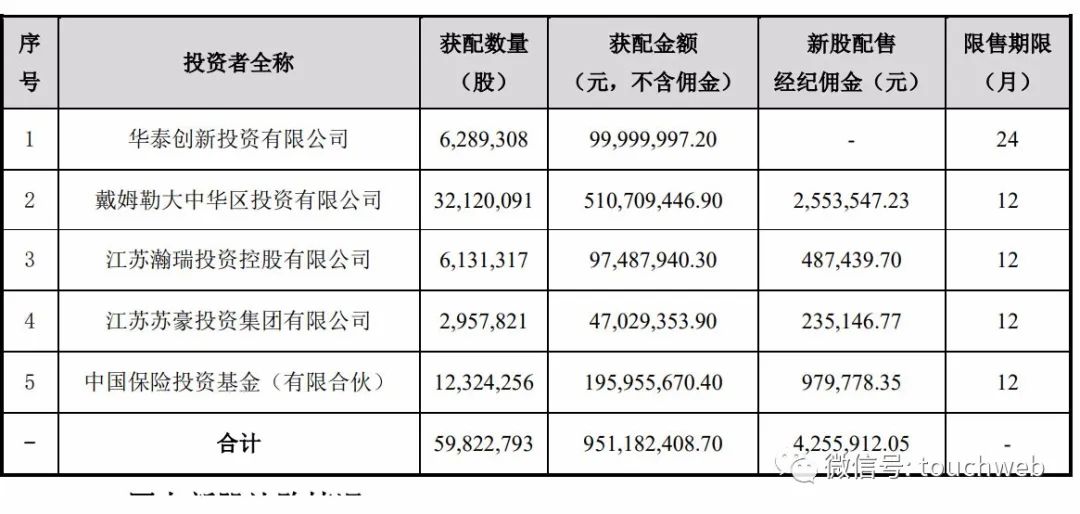 孚能科技上市：市值近300亿 上半年营收降幅超