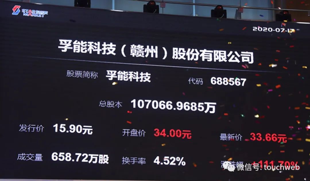 孚能科技上市：市值近300亿 上半年营收降幅超