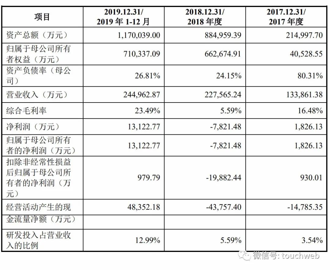 孚能科技上市：市值近300亿 上半年营收降幅超