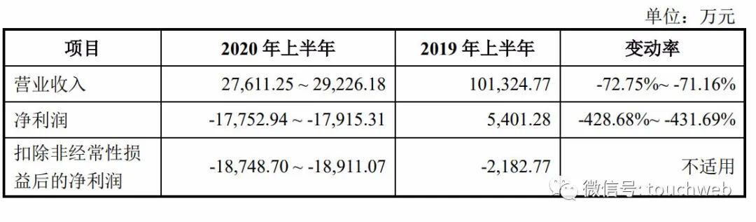 孚能科技上市：市值近300亿 上半年营收降幅超