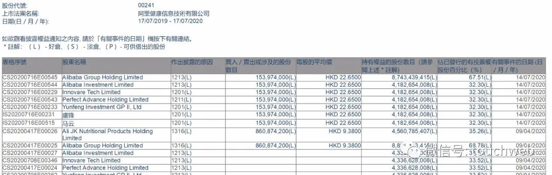 ​阿里健康遭股东阿里巴巴减持：套现超30亿