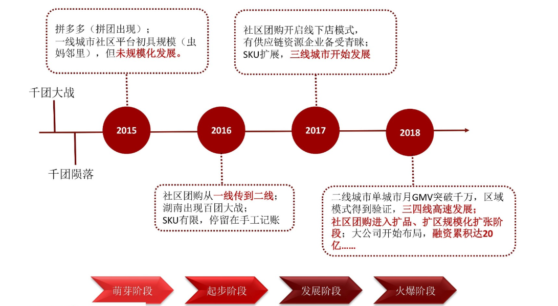 社区团购行业观察：关于当前社区团购的竞争情