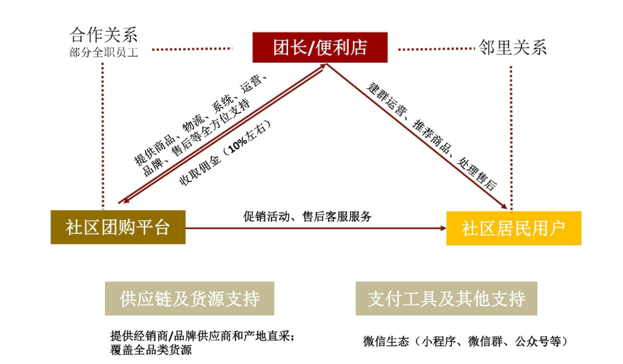 社区团购行业观察：关于当前社区团购的竞争情