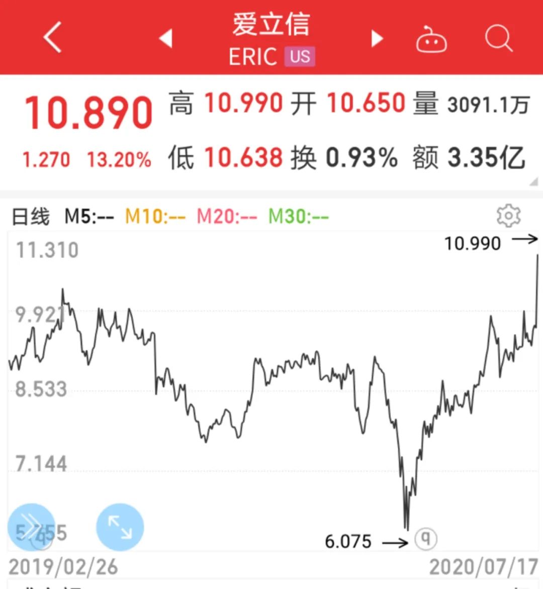 华为受打压，千亿巨头业绩翻盘！美国病例暴增7.7万，莫斯科60%市民获免疫，沪指全球垫底