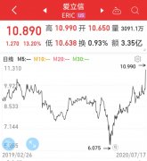 华为受打压，千亿巨头业绩翻盘！美国病例暴增7.7万，莫斯科60%市民获免疫，沪