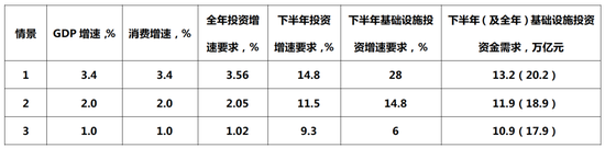 表1 对应于不同GDP增速的基础设施投资增速和资金需求　资料来源：作者计算。