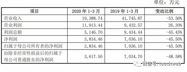 老字号同庆楼餐饮上市：市值53亿 第一季度营收