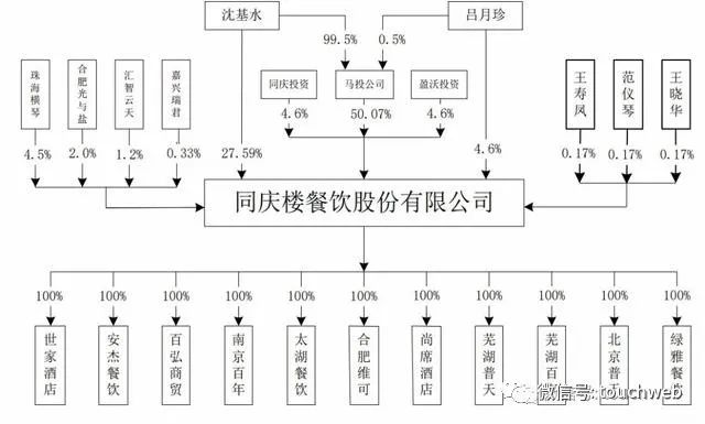 老字号同庆楼餐饮上市：市值53亿 第一季度营收