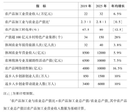 农业农村部发布全国乡村产业“五年发展规划”