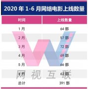 2020网络电影上半年：上线391部，37部分账破千万
