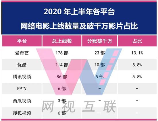2020网络电影上半年：上线391部，37部分账破千万