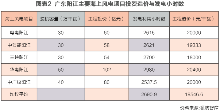 海上风电投资经济性边界研究：严守项目开发底线