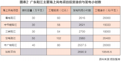 海上风电投资经济性边界研究：严守项目开发底