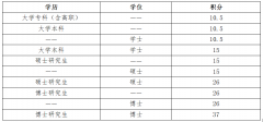 北京新版积分落户政策今日发布 优化6项指标操作