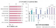 新业态新模式：石油石化企业的机遇在哪里