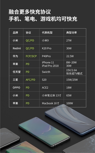 获李楠投资，闪极发布100W氮化镓充电器