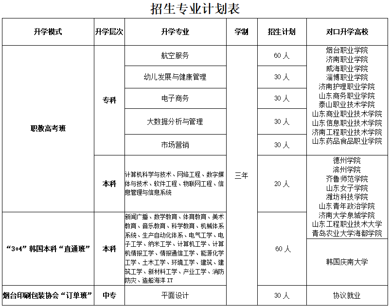 烟台新闻出版职业中等专业学校2020年招生简章