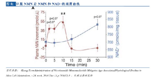 NMN具备千亿市场潜力,美国再生密码NMN成为行业标