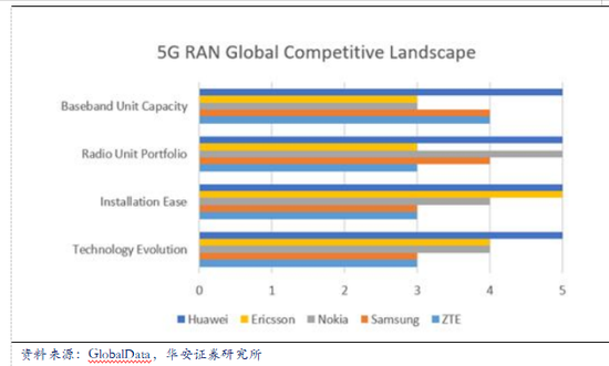 华安证券通讯行业策略：迎接“真5G”时代，主设备商挑战与机遇并存