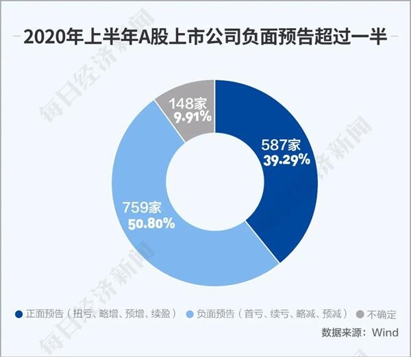 疫情下A股上半年成绩单：255家公司或将首亏 卖猪