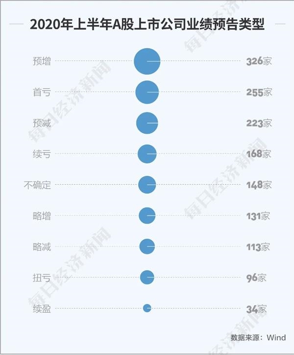 疫情下A股上半年成绩单：255家公司或将首亏 卖猪