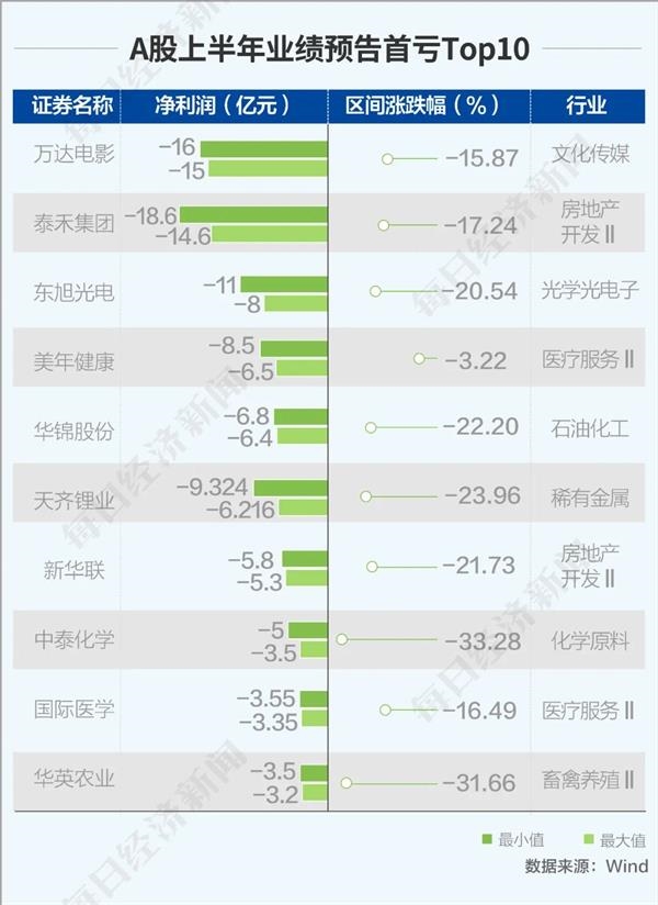 疫情下A股上半年成绩单：255家公司或将首亏 卖猪