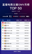 罗永浩抖音直播带货100天，糊了？