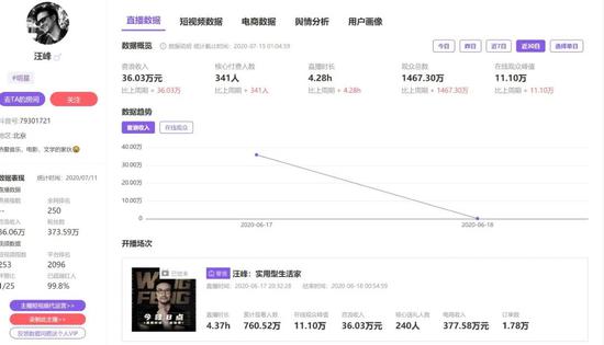 6月17日，汪峰抖音直播成绩 /图源：“小葫芦”数据