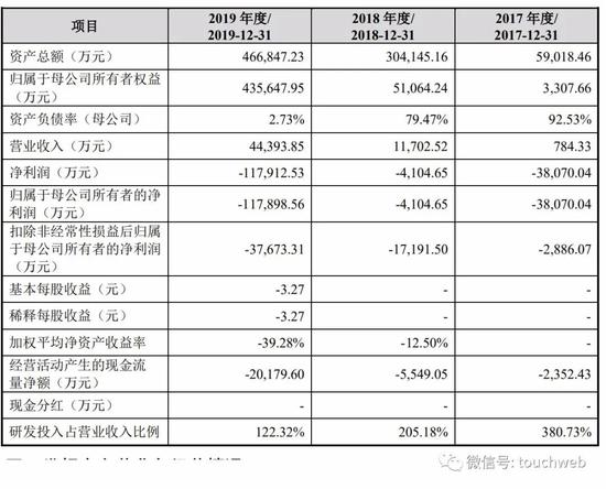 寒武纪科创板上市：市值一度破千亿 联想阿里讯