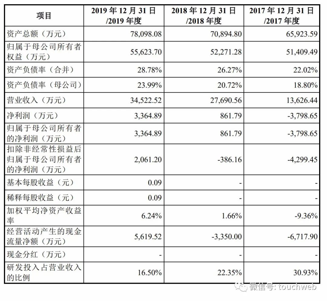 艾迪药业科创板上市：市值超130亿 第一季度净利