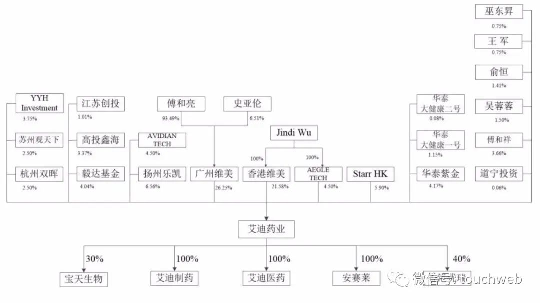 艾迪药业科创板上市：市值超130亿 第一季度净利
