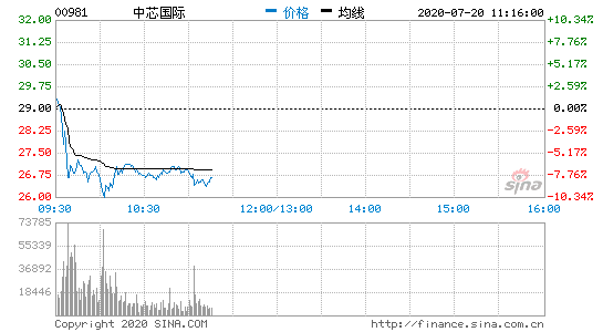 中芯国际跌超8%现价26.60港元 上周累计跌幅达30%