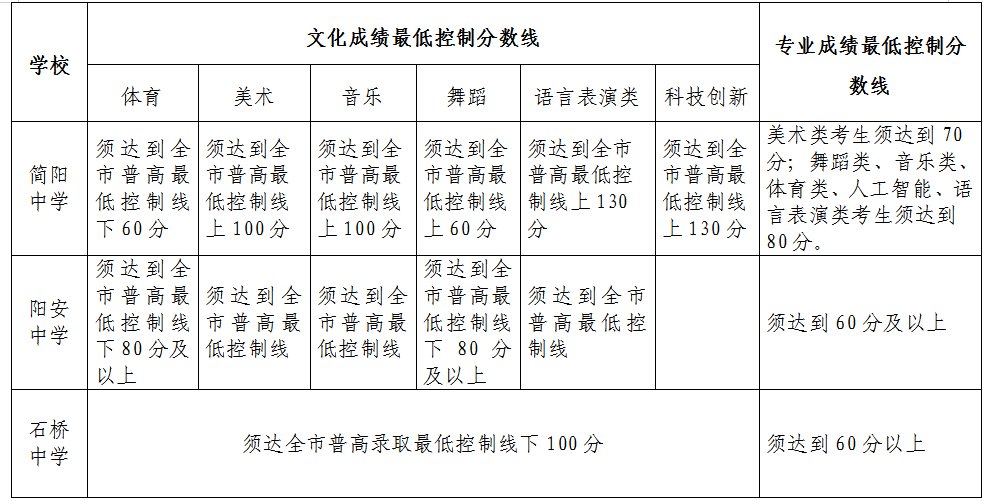2020年简阳市高中艺体及科技创新特长生招生政策