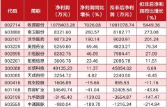 <b>机构二季度持仓浮出水面，公募重仓的这只行业</b>