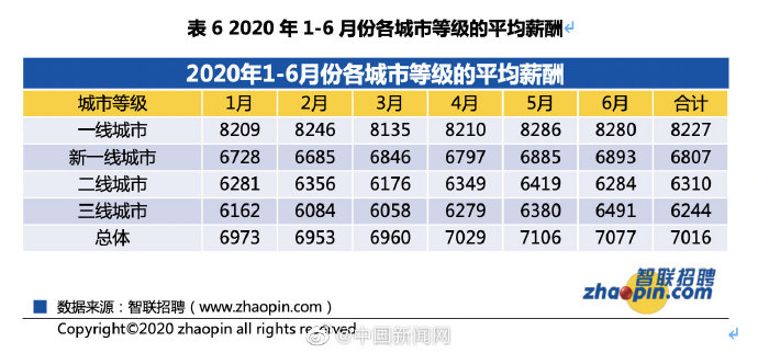 报告：二季度一线城市应届生平均起薪8227元