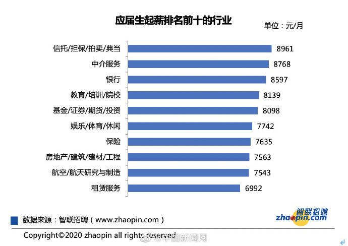 报告：二季度一线城市应届生平均起薪8227元