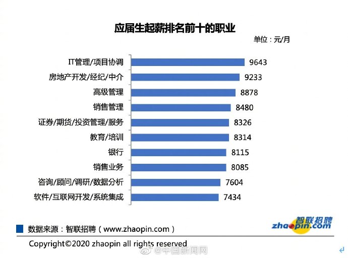 报告：二季度一线城市应届生平均起薪8227元