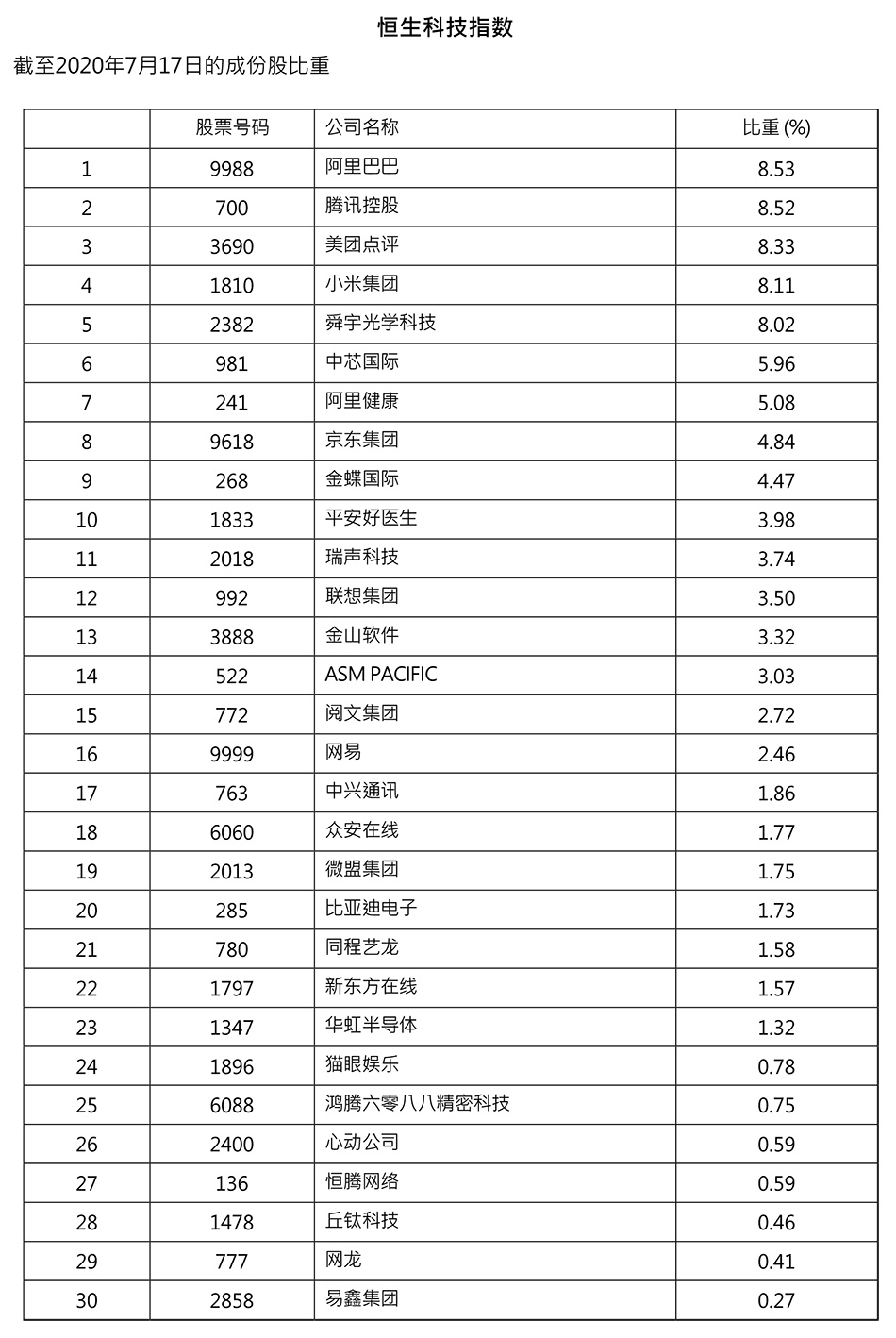 恒生指数公司推出恒生科技指数：追踪香港上市