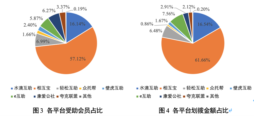 报告称相互宝和水滴互助划拨互助金排名领先 行