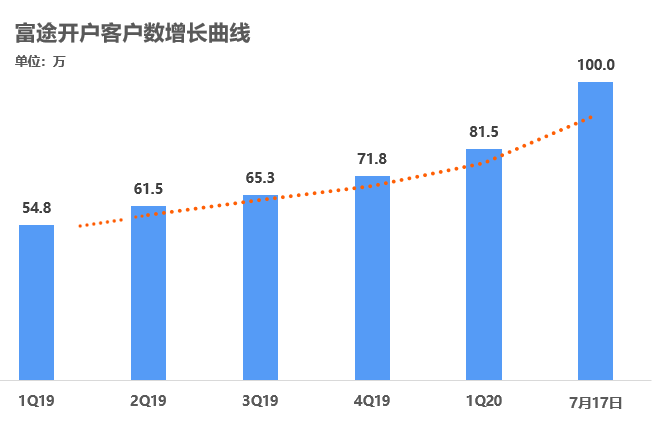 富途客户数正式突破百万?跑出行业领先“加速度”