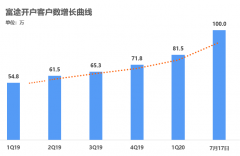 富途客户数正式突破百万?跑出行业领先“加速度”