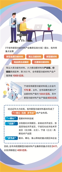 打造千亿之梦 宁波新型功能材料产业沿链聚合