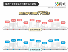 58同城发布家政行业就业数据：北京招聘求职需求高，宠物护理美容月薪高达