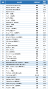 这个建材行业的世界百强榜，中国公司拿到了26个席位