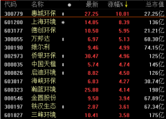 环保行业迎政策利好：财务部领衔国家级大基金