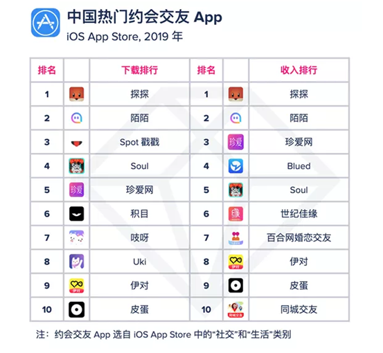 行业“隐形冠军”Blued蓝城兄弟，如何掘金粉红经济？